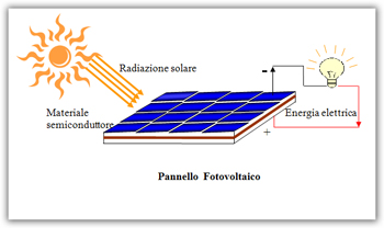 fotovoltaico-conversione-energia