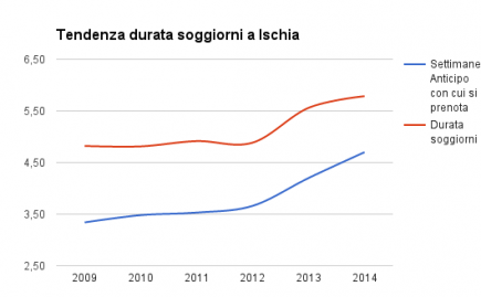 graficoTendenzaPrenotazioni2009-2014_1