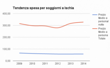 graficoTendenzaPrenotazioni2009-2014_2